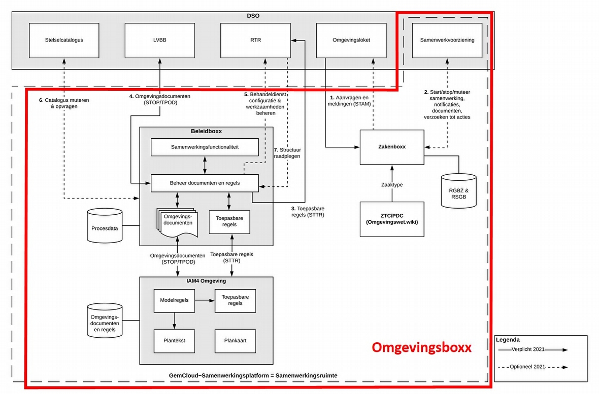 Omgevingsboxx en het DSO-LV